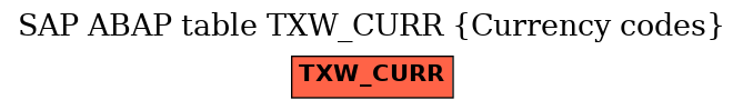 E-R Diagram for table TXW_CURR (Currency codes)