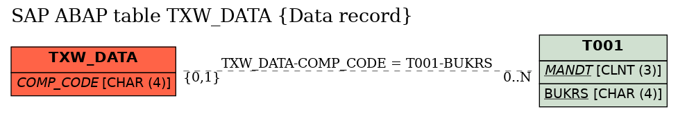 E-R Diagram for table TXW_DATA (Data record)