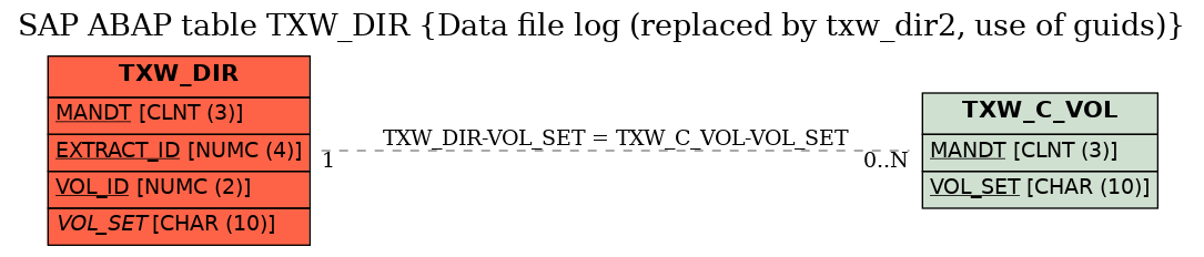 E-R Diagram for table TXW_DIR (Data file log (replaced by txw_dir2, use of guids))