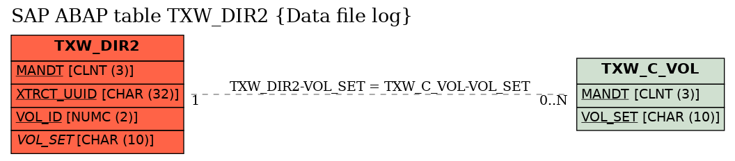 E-R Diagram for table TXW_DIR2 (Data file log)