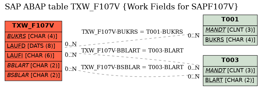 E-R Diagram for table TXW_F107V (Work Fields for SAPF107V)