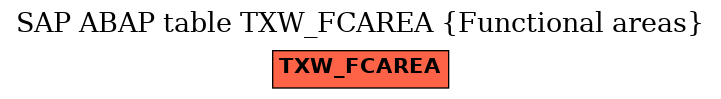 E-R Diagram for table TXW_FCAREA (Functional areas)