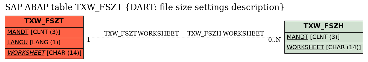 E-R Diagram for table TXW_FSZT (DART: file size settings description)