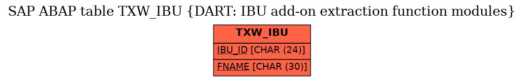 E-R Diagram for table TXW_IBU (DART: IBU add-on extraction function modules)
