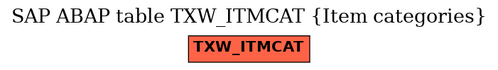 E-R Diagram for table TXW_ITMCAT (Item categories)