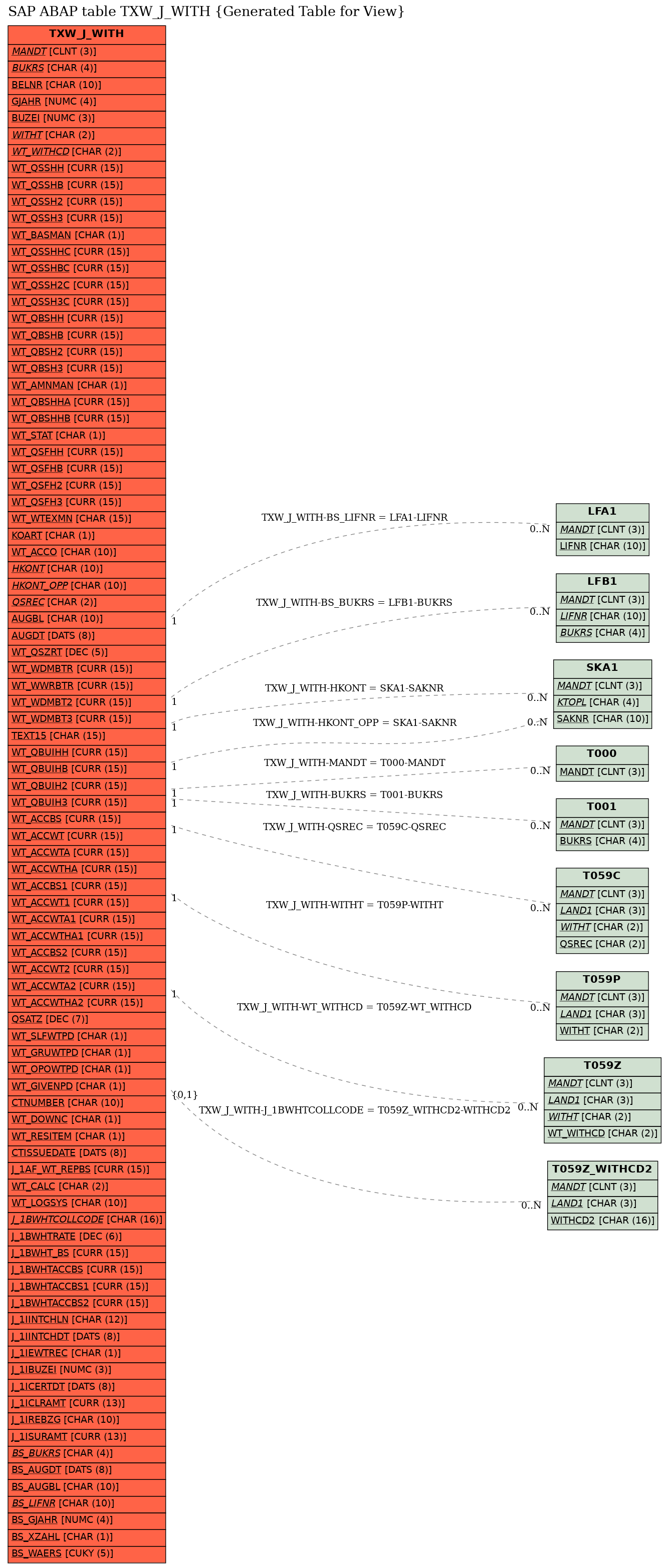 E-R Diagram for table TXW_J_WITH (Generated Table for View)