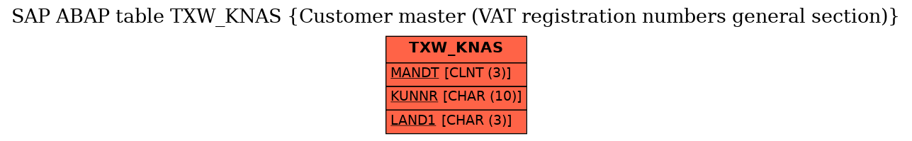 E-R Diagram for table TXW_KNAS (Customer master (VAT registration numbers general section))