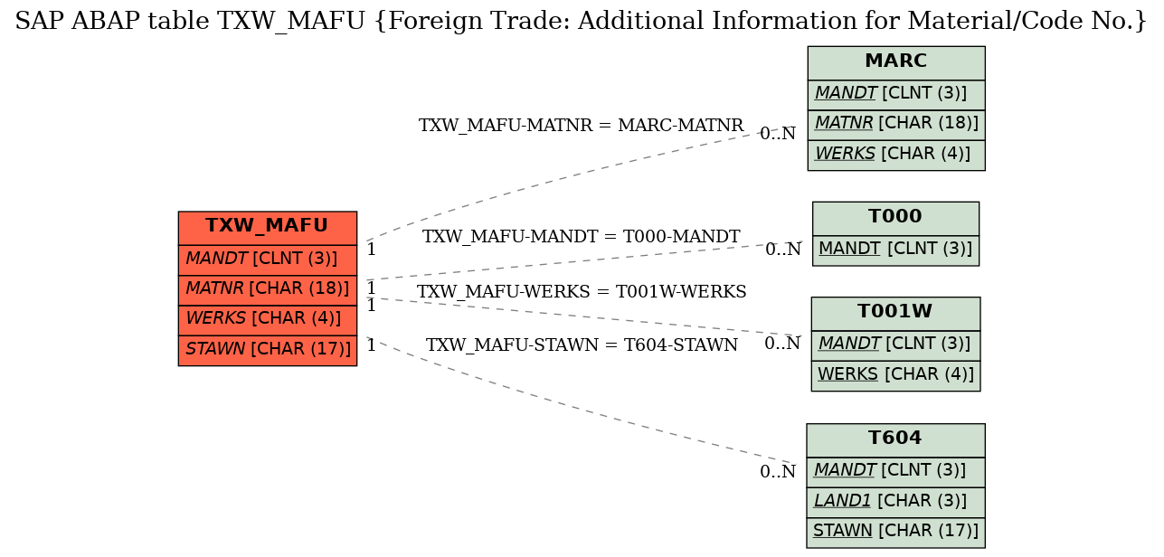 E-R Diagram for table TXW_MAFU (Foreign Trade: Additional Information for Material/Code No.)