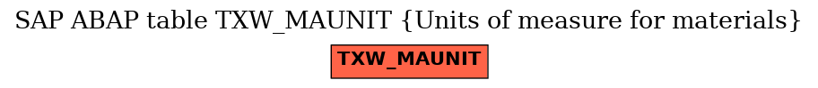 E-R Diagram for table TXW_MAUNIT (Units of measure for materials)