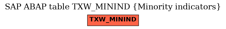 E-R Diagram for table TXW_MININD (Minority indicators)