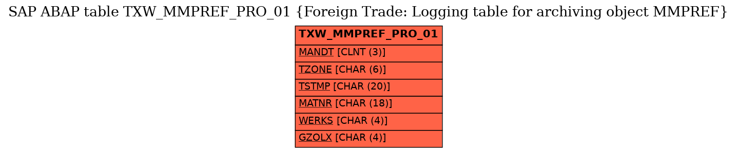 E-R Diagram for table TXW_MMPREF_PRO_01 (Foreign Trade: Logging table for archiving object MMPREF)