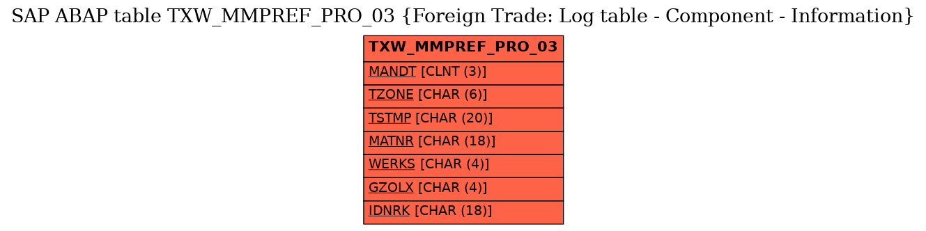 E-R Diagram for table TXW_MMPREF_PRO_03 (Foreign Trade: Log table - Component - Information)