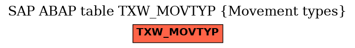 E-R Diagram for table TXW_MOVTYP (Movement types)