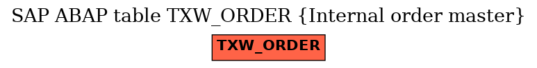 E-R Diagram for table TXW_ORDER (Internal order master)