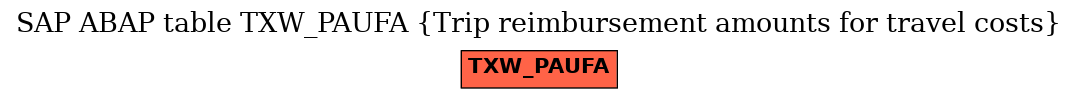 E-R Diagram for table TXW_PAUFA (Trip reimbursement amounts for travel costs)