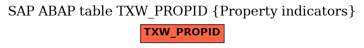 E-R Diagram for table TXW_PROPID (Property indicators)