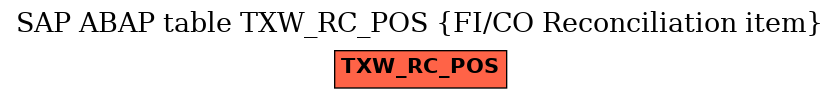 E-R Diagram for table TXW_RC_POS (FI/CO Reconciliation item)