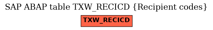 E-R Diagram for table TXW_RECICD (Recipient codes)