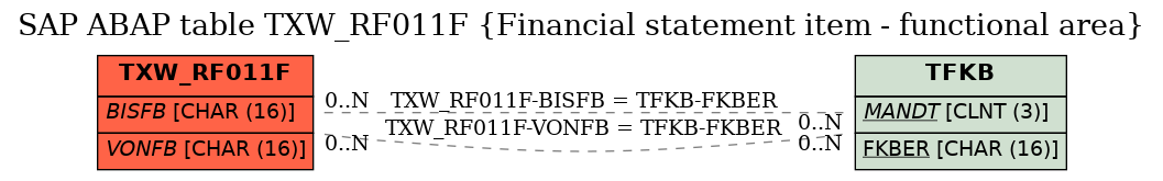 E-R Diagram for table TXW_RF011F (Financial statement item - functional area)