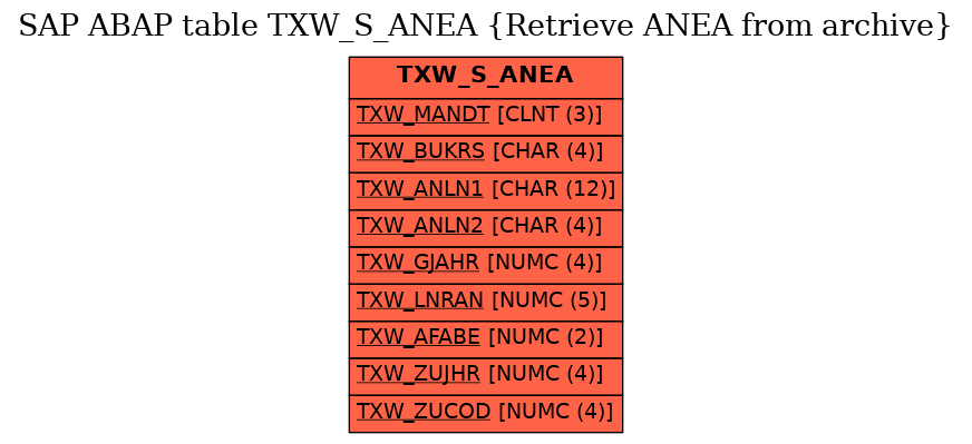 E-R Diagram for table TXW_S_ANEA (Retrieve ANEA from archive)