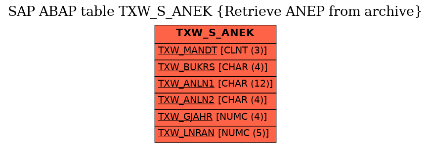 E-R Diagram for table TXW_S_ANEK (Retrieve ANEP from archive)