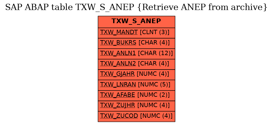 E-R Diagram for table TXW_S_ANEP (Retrieve ANEP from archive)