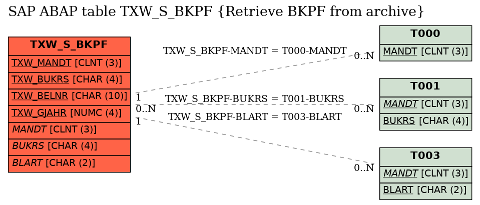 E-R Diagram for table TXW_S_BKPF (Retrieve BKPF from archive)