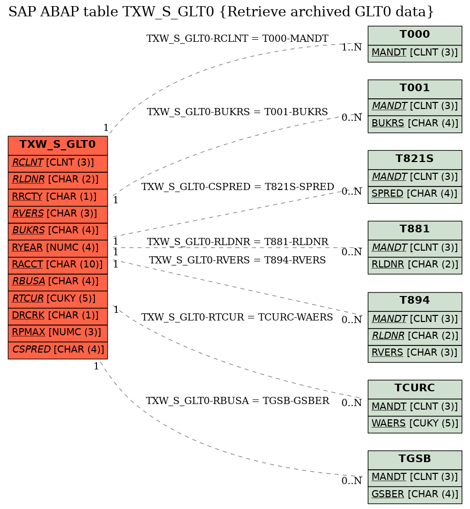 E-R Diagram for table TXW_S_GLT0 (Retrieve archived GLT0 data)