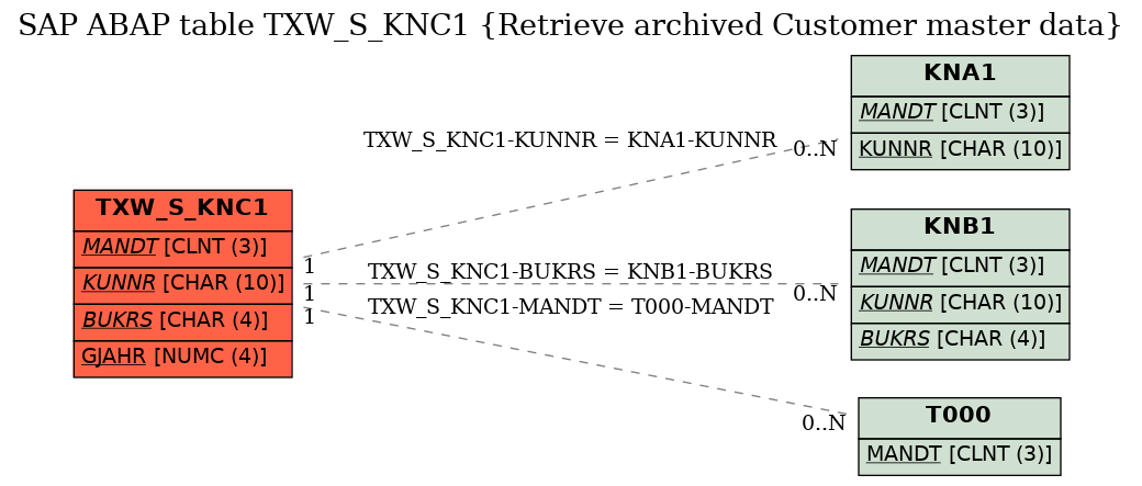 E-R Diagram for table TXW_S_KNC1 (Retrieve archived Customer master data)