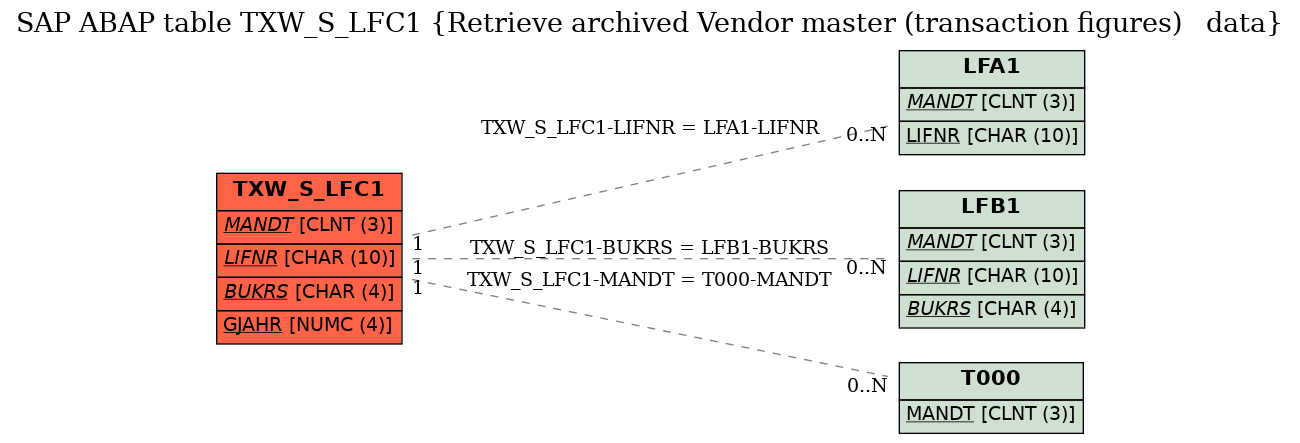 E-R Diagram for table TXW_S_LFC1 (Retrieve archived Vendor master (transaction figures)   data)