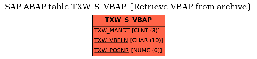 E-R Diagram for table TXW_S_VBAP (Retrieve VBAP from archive)