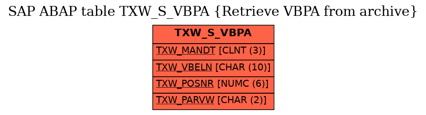 E-R Diagram for table TXW_S_VBPA (Retrieve VBPA from archive)