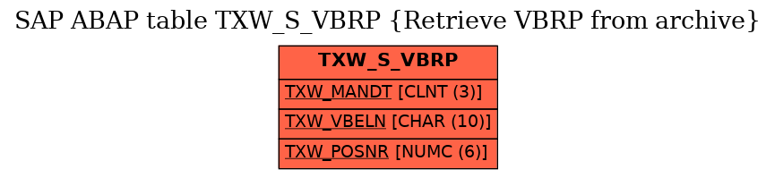 E-R Diagram for table TXW_S_VBRP (Retrieve VBRP from archive)