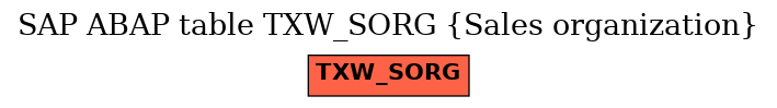 E-R Diagram for table TXW_SORG (Sales organization)