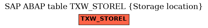 E-R Diagram for table TXW_STOREL (Storage location)