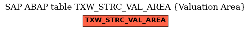 E-R Diagram for table TXW_STRC_VAL_AREA (Valuation Area)