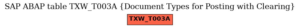 E-R Diagram for table TXW_T003A (Document Types for Posting with Clearing)