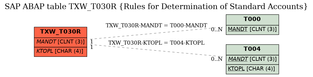 E-R Diagram for table TXW_T030R (Rules for Determination of Standard Accounts)