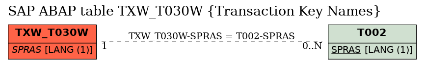 E-R Diagram for table TXW_T030W (Transaction Key Names)