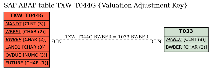 E-R Diagram for table TXW_T044G (Valuation Adjustment Key)