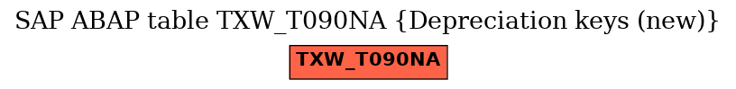 E-R Diagram for table TXW_T090NA (Depreciation keys (new))