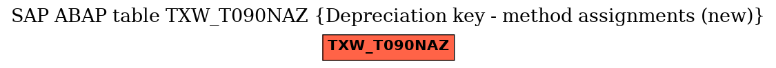 E-R Diagram for table TXW_T090NAZ (Depreciation key - method assignments (new))