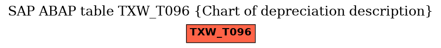 E-R Diagram for table TXW_T096 (Chart of depreciation description)