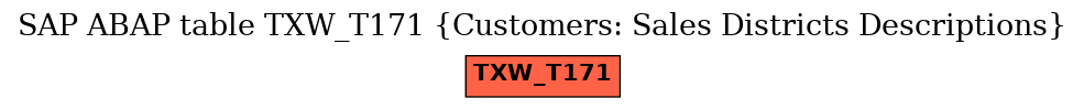 E-R Diagram for table TXW_T171 (Customers: Sales Districts Descriptions)