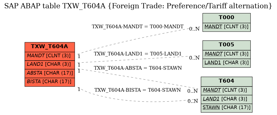 E-R Diagram for table TXW_T604A (Foreign Trade: Preference/Tariff alternation)