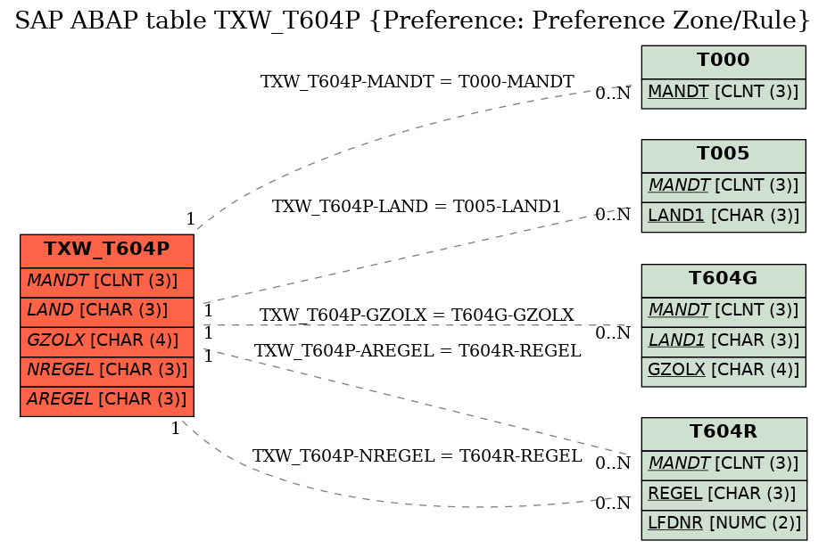 E-R Diagram for table TXW_T604P (Preference: Preference Zone/Rule)