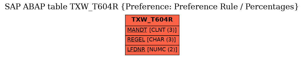 E-R Diagram for table TXW_T604R (Preference: Preference Rule / Percentages)