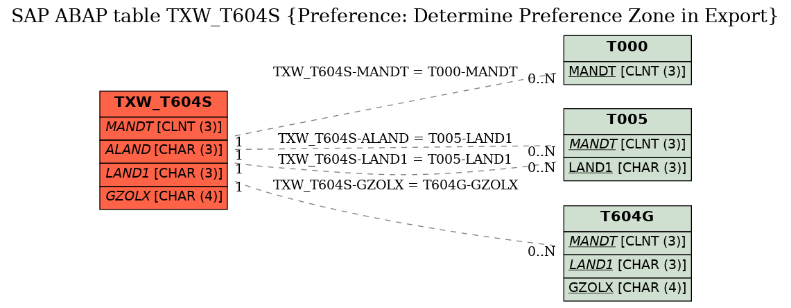 E-R Diagram for table TXW_T604S (Preference: Determine Preference Zone in Export)