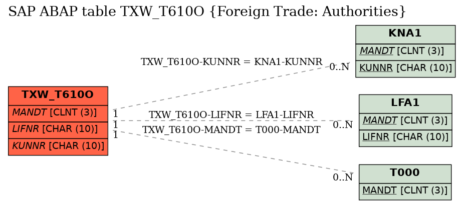 E-R Diagram for table TXW_T610O (Foreign Trade: Authorities)
