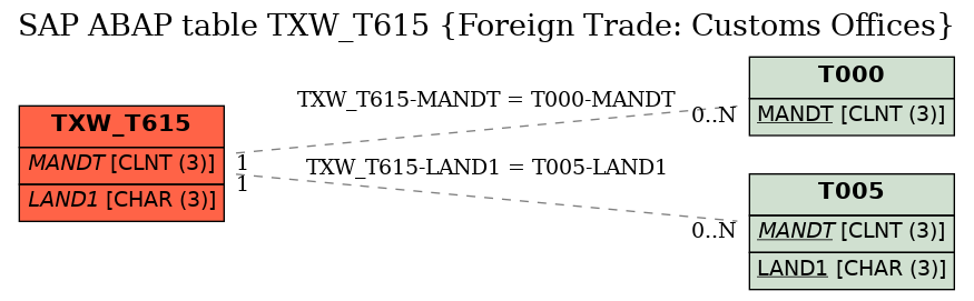 E-R Diagram for table TXW_T615 (Foreign Trade: Customs Offices)